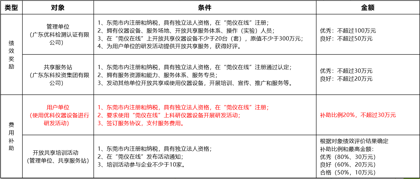 如何通过SBOBET利记进行“莞仪在线”申报